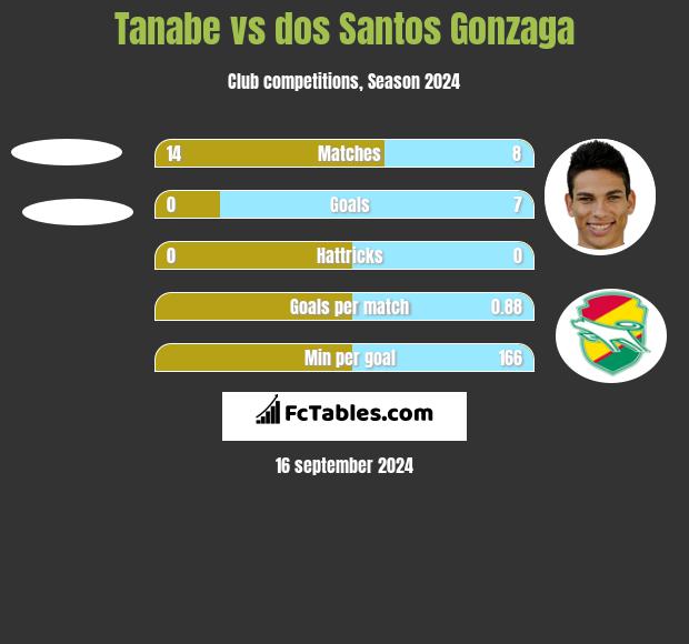 Tanabe vs dos Santos Gonzaga h2h player stats