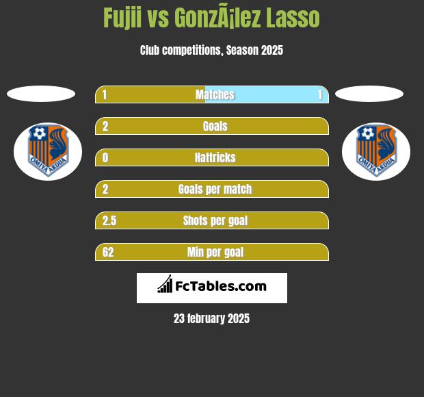 Fujii vs GonzÃ¡lez Lasso h2h player stats