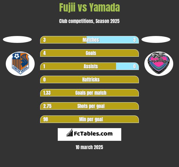 Fujii vs Yamada h2h player stats