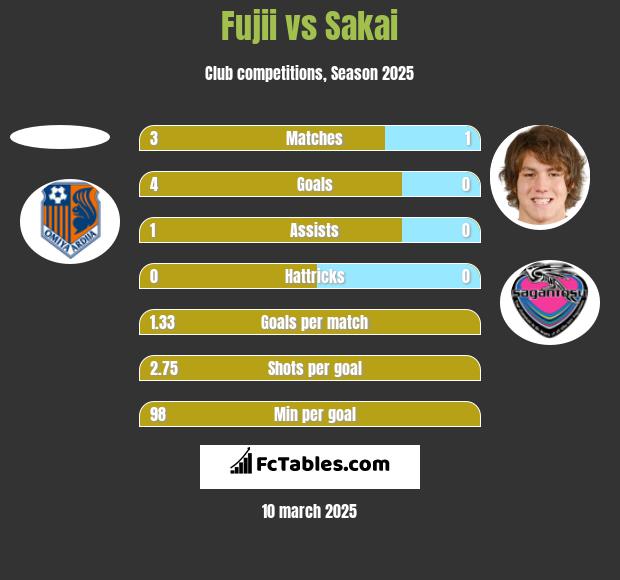 Fujii vs Sakai h2h player stats