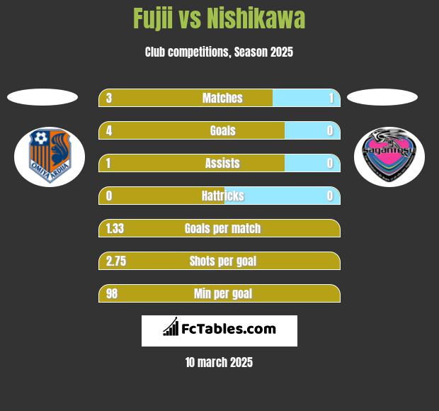 Fujii vs Nishikawa h2h player stats