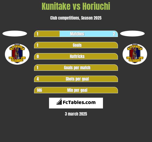 Kunitake vs Horiuchi h2h player stats