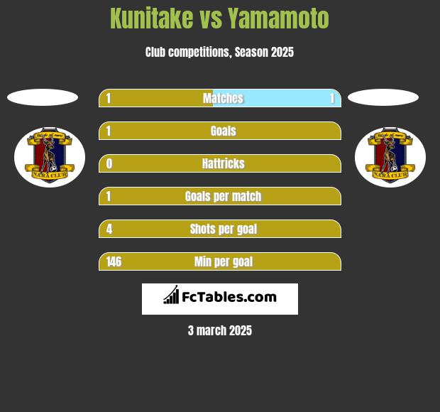 Kunitake vs Yamamoto h2h player stats