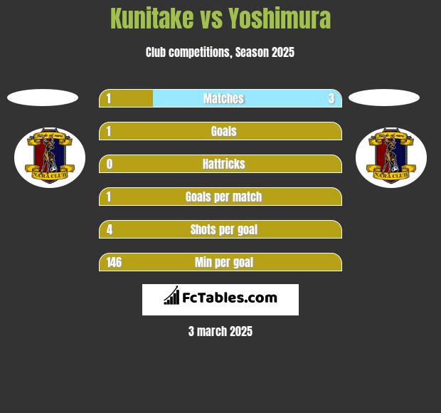 Kunitake vs Yoshimura h2h player stats