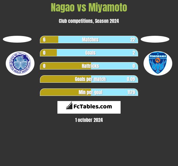 Nagao vs Miyamoto h2h player stats