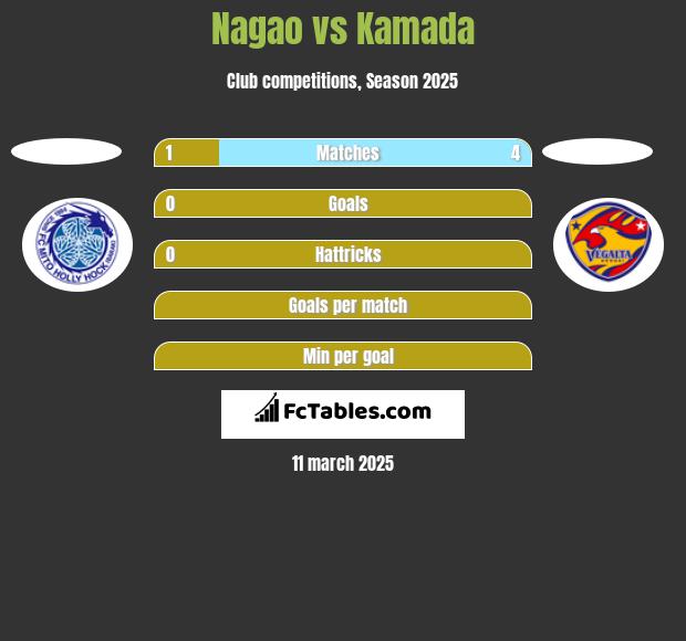 Nagao vs Kamada h2h player stats