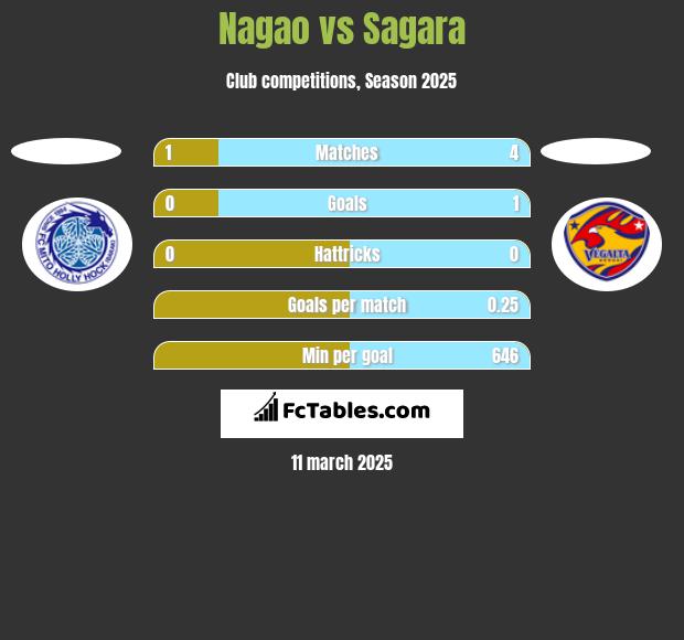 Nagao vs Sagara h2h player stats