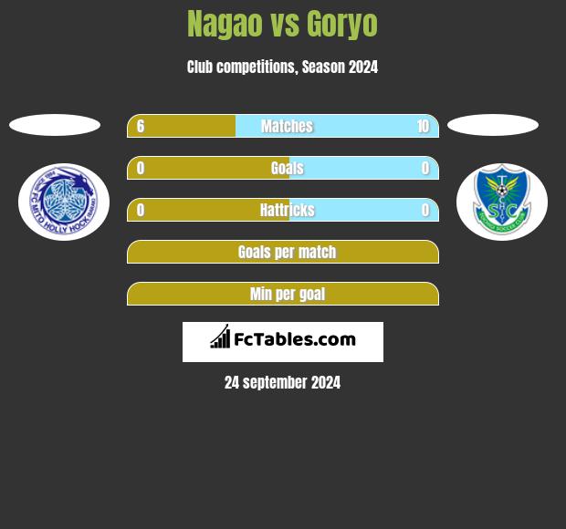 Nagao vs Goryo h2h player stats