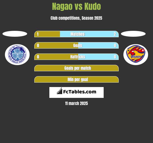 Nagao vs Kudo h2h player stats