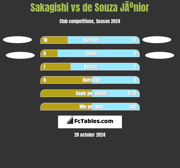 Sakagishi vs de Souza JÃºnior h2h player stats