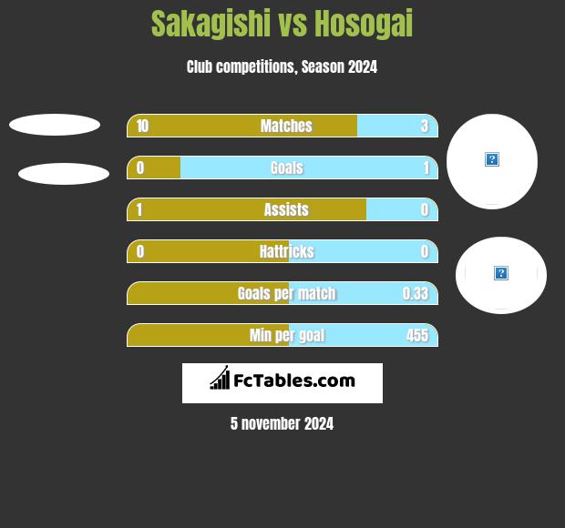 Sakagishi vs Hosogai h2h player stats