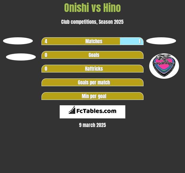 Onishi vs Hino h2h player stats