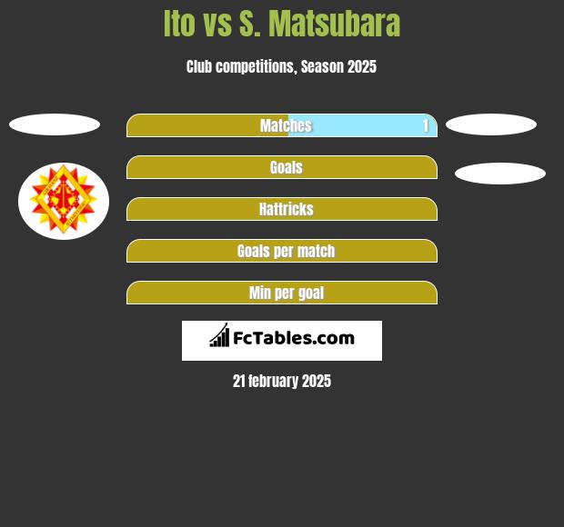 Ito vs S. Matsubara h2h player stats