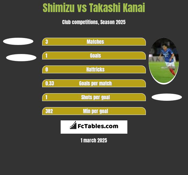 Shimizu vs Takashi Kanai h2h player stats