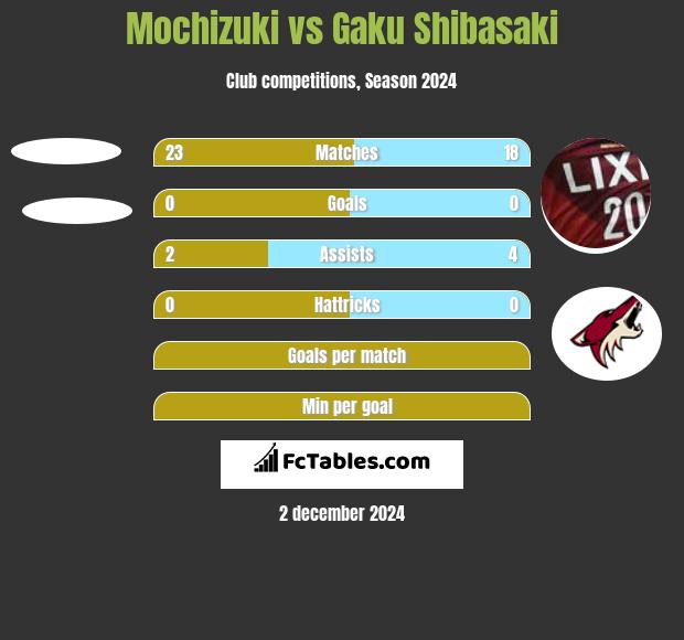 Mochizuki vs Gaku Shibasaki h2h player stats