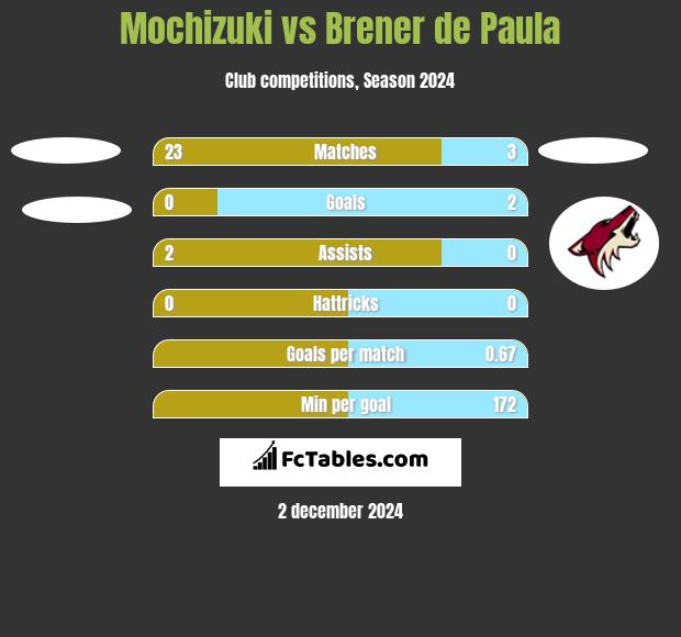 Mochizuki vs Brener de Paula h2h player stats