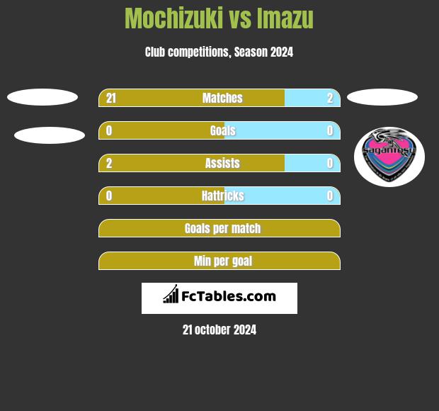 Mochizuki vs Imazu h2h player stats