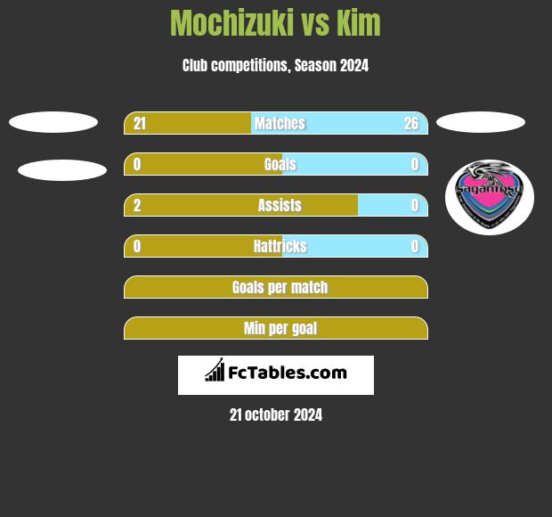 Mochizuki vs Kim h2h player stats