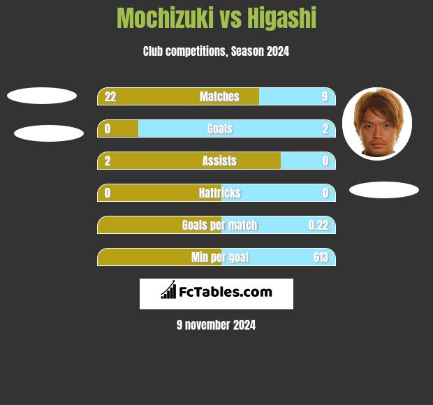 Mochizuki vs Higashi h2h player stats