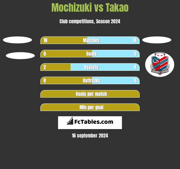 Mochizuki vs Takao h2h player stats