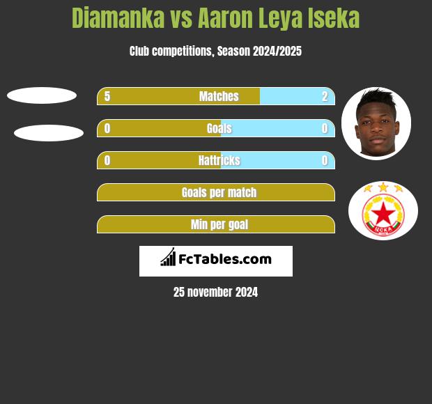 Diamanka vs Aaron Leya Iseka h2h player stats