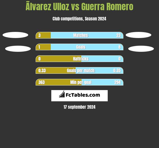 Ãlvarez Ulloz vs Guerra Romero h2h player stats