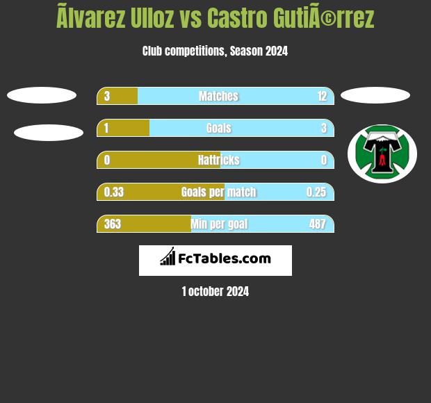 Ãlvarez Ulloz vs Castro GutiÃ©rrez h2h player stats