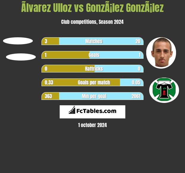 Ãlvarez Ulloz vs GonzÃ¡lez GonzÃ¡lez h2h player stats