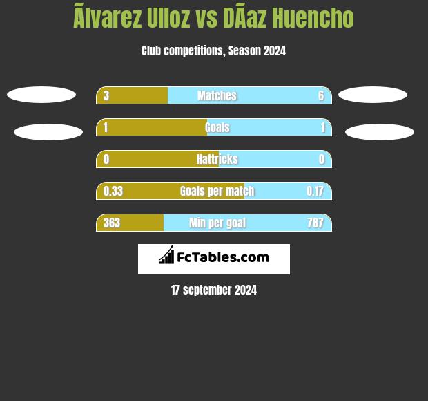 Ãlvarez Ulloz vs DÃ­az Huencho h2h player stats