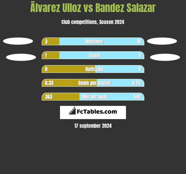 Ãlvarez Ulloz vs Bandez Salazar h2h player stats