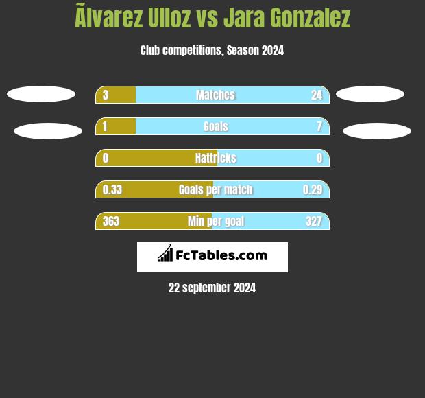 Ãlvarez Ulloz vs Jara Gonzalez h2h player stats