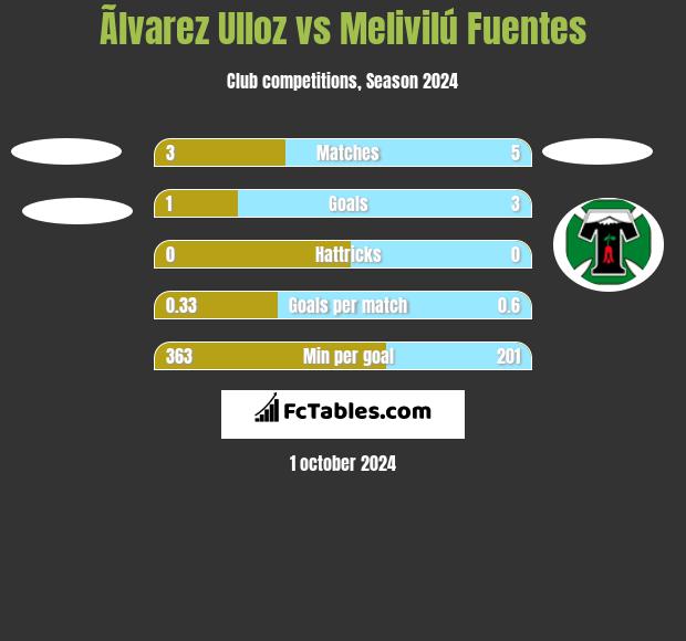 Ãlvarez Ulloz vs Melivilú Fuentes h2h player stats