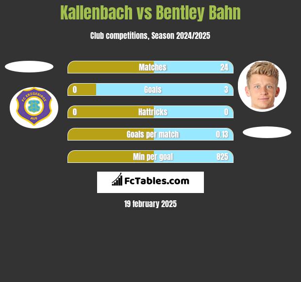 Kallenbach vs Bentley Bahn h2h player stats