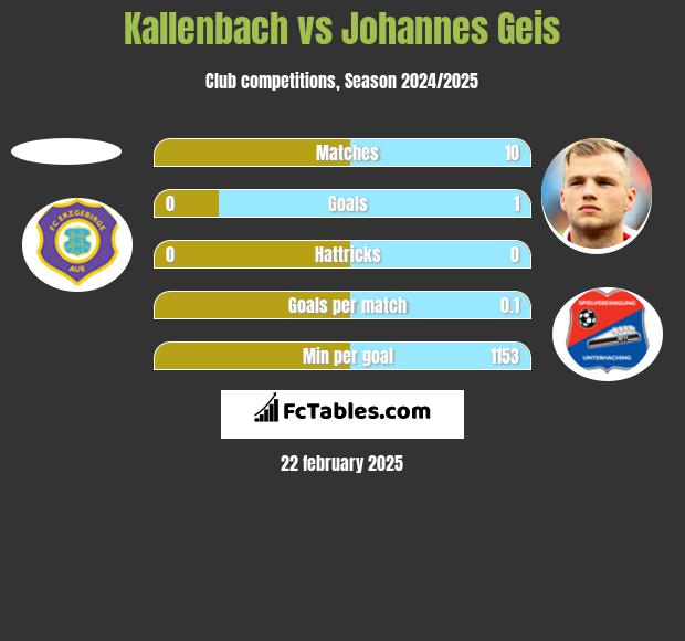 Kallenbach vs Johannes Geis h2h player stats