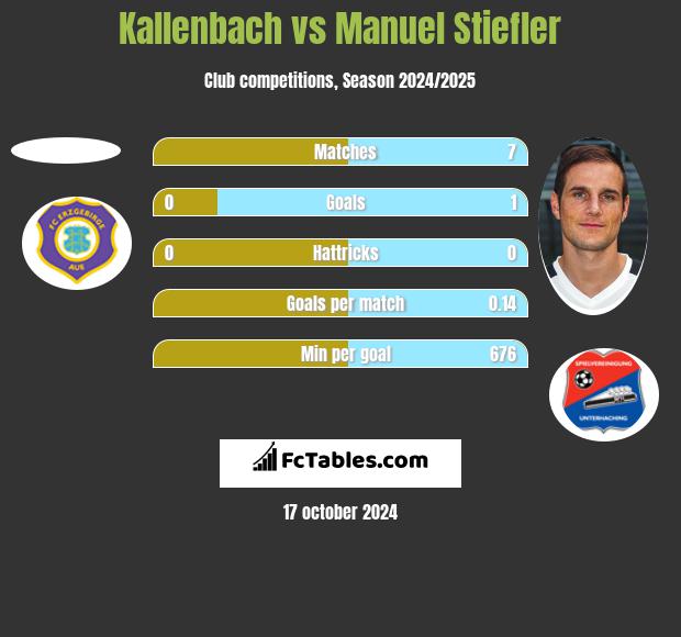 Kallenbach vs Manuel Stiefler h2h player stats