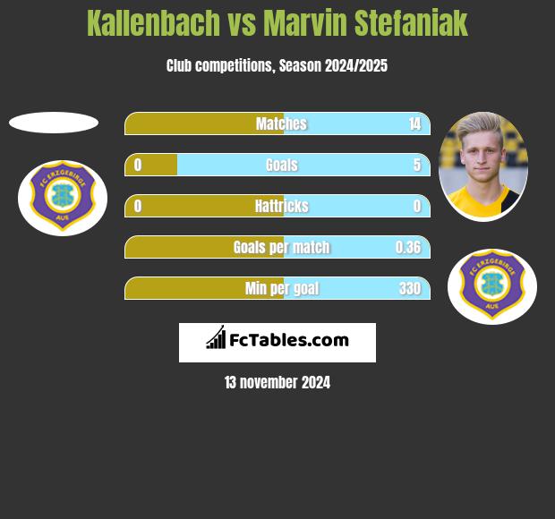 Kallenbach vs Marvin Stefaniak h2h player stats