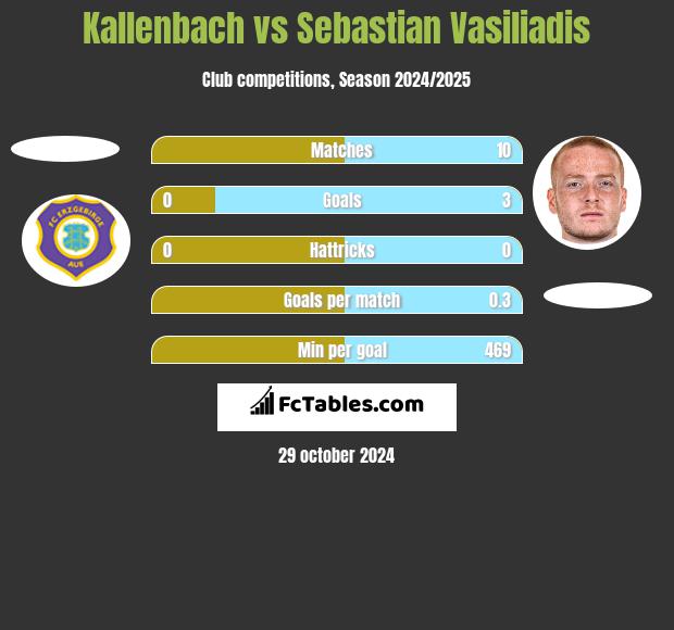 Kallenbach vs Sebastian Vasiliadis h2h player stats