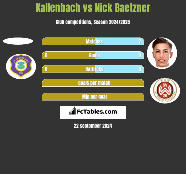 Kallenbach vs Nick Baetzner h2h player stats