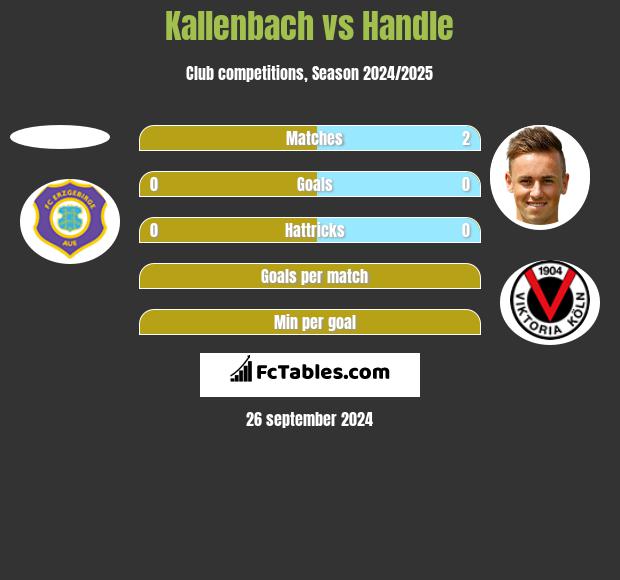 Kallenbach vs Handle h2h player stats