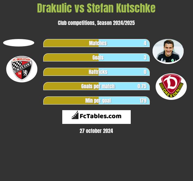 Drakulic vs Stefan Kutschke h2h player stats