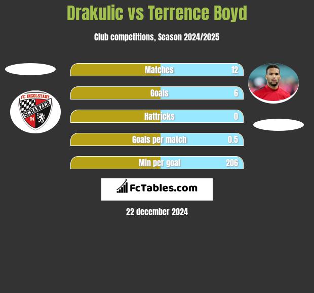 Drakulic vs Terrence Boyd h2h player stats