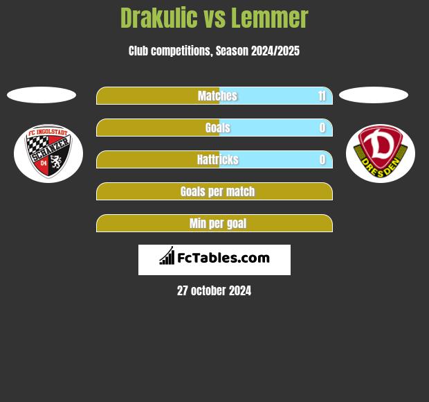 Drakulic vs Lemmer h2h player stats