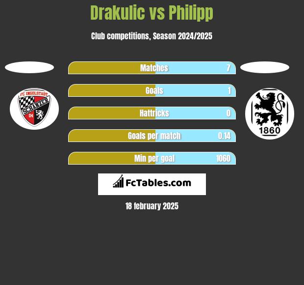 Drakulic vs Philipp h2h player stats