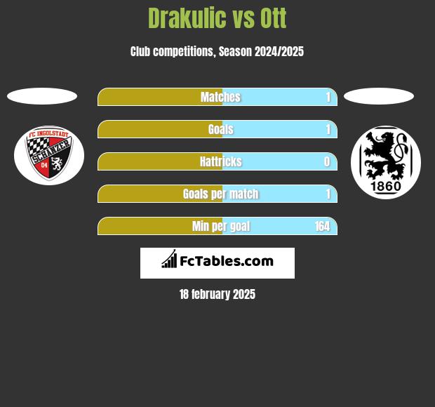 Drakulic vs Ott h2h player stats