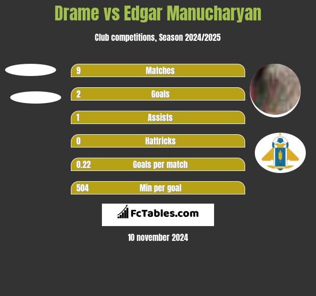 Drame vs Edgar Manucharyan h2h player stats