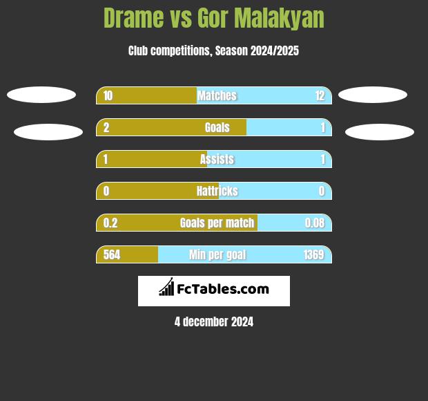 Drame vs Gor Malakyan h2h player stats