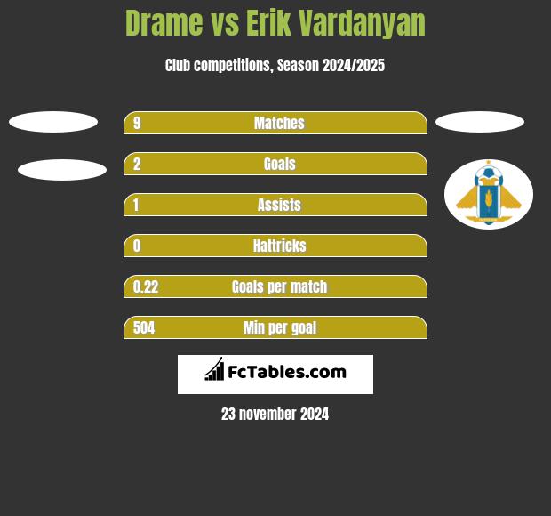 Drame vs Erik Vardanyan h2h player stats