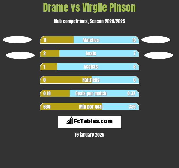 Drame vs Virgile Pinson h2h player stats