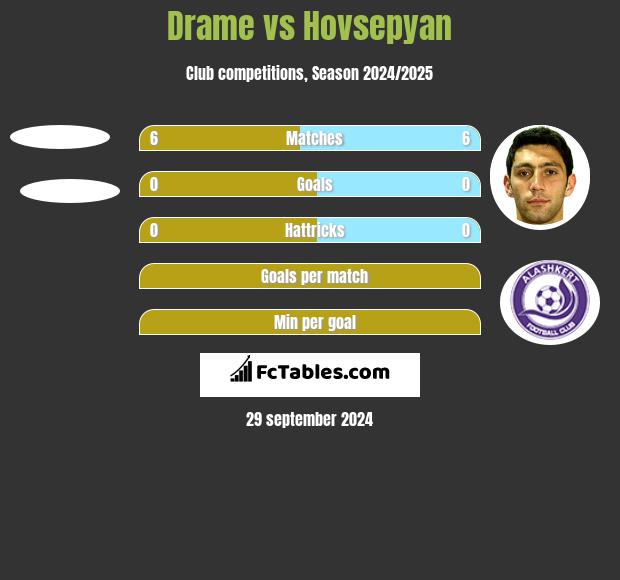 Drame vs Hovsepyan h2h player stats