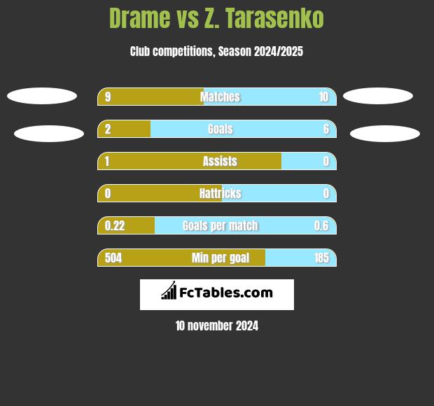 Drame vs Z. Tarasenko h2h player stats